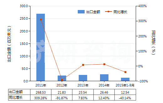 2011-2015年9月中國(guó)其他稀土金屬、鈧及釔（已相混合或相互熔合）(HS28053029)出口總額及增速統(tǒng)計(jì)